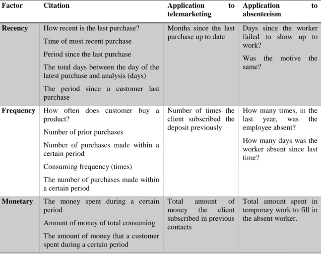 Table 1 - Adapted RFM telemarketing features analyzed   (Moro et al., 2015) 