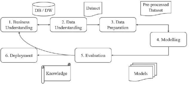 Figure 2 - The CRISP-DM process model, adapted from Moro et al. (2011) 