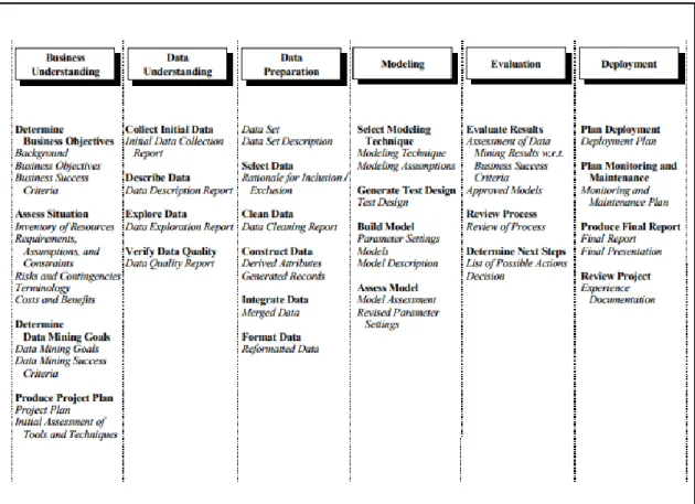 Figure 3 - Overview of the CRISP-DM tasks and their outputs    (Wirth, 2000) 