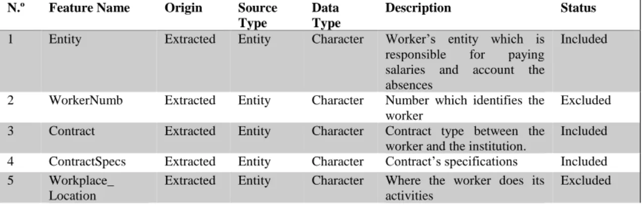 Table 2 lists all the features  gathered after the data collection process, as matter of  fact, the first two columns (“N.º” and “Feature Name”) identify the features, giving each  one  a  number  that  corresponds  to  the  locations  from  where  they  w