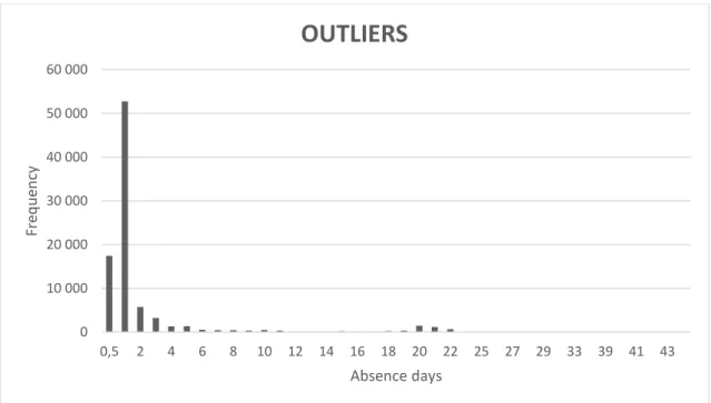 Figure 8 - Outliers010 00020 00030 00040 00050 00060 0000,524681012141618 20 22 25 27 29 33 39 41 43FrequencyAbsence daysOUTLIERS