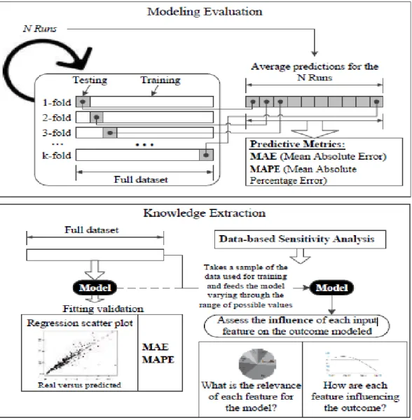Figure 9 - Modelling evaluation and Knowledge extraction scheme (Silva et al., 2018) 