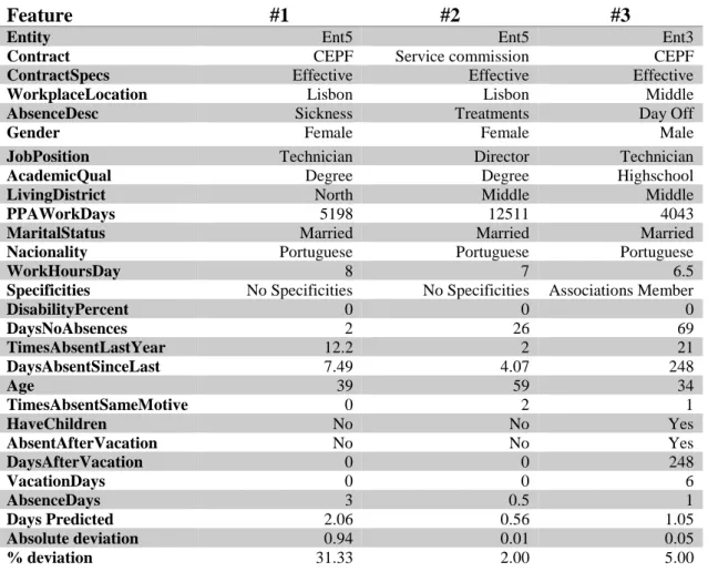 Table 3 - Prediction results for three absences 