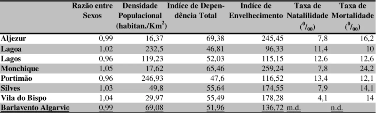 Tabela 4.3. Alguns indicadores demográficos da população residente no barlavento algarvio
