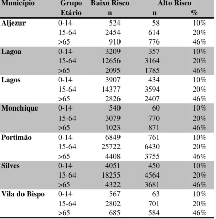 Tabela 5.1. Distribuição da população residente na área de abrangência do CHBA por grupo etário (INE, 2006), segundo o risco de complicação adoptado pelo ONSA (2006).