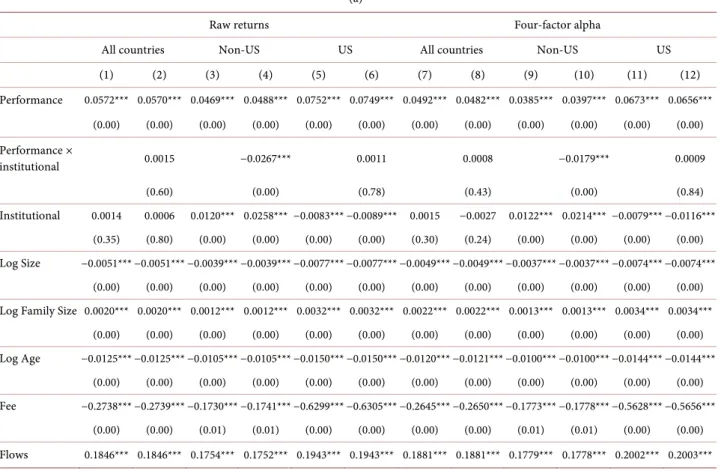 Table  4 (Panel A) presents the results for the regressions in Equation (3) and   Table 4