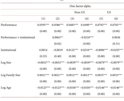 Table 7.  The impact of institutional funds on the flow-performance relationship— 