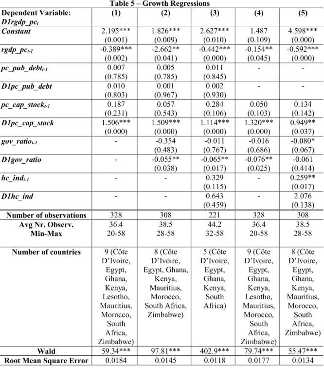 Table 5 – Growth Regressions  Dependent Variable:  D1rgdp_pc t  (1)  (2)  (3)  (4)  (5)  Constant  2.195***  (0.001)  1.826*** (0.009)  2.627*** (0.010)  1.487  (0.109)  4.598*** (0.000)  rgdp_pc t-1  -0.389***  (0.002)  -2.662** (0.041)  -0.442*** (0.000)