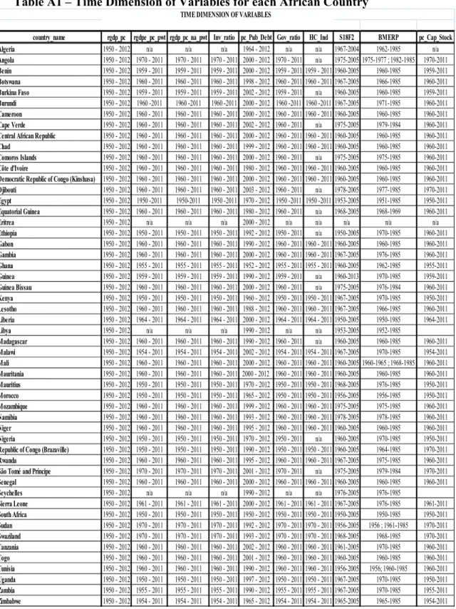 Table A1 – Time Dimension of Variables for each African Country 