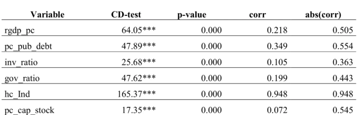 Table 2: Cross-Section Dependence Test 