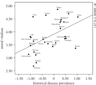 Figure 1. Scatterplot showing the correlation between historical pathogen prevalence and belief in moral vitalism (study 3).