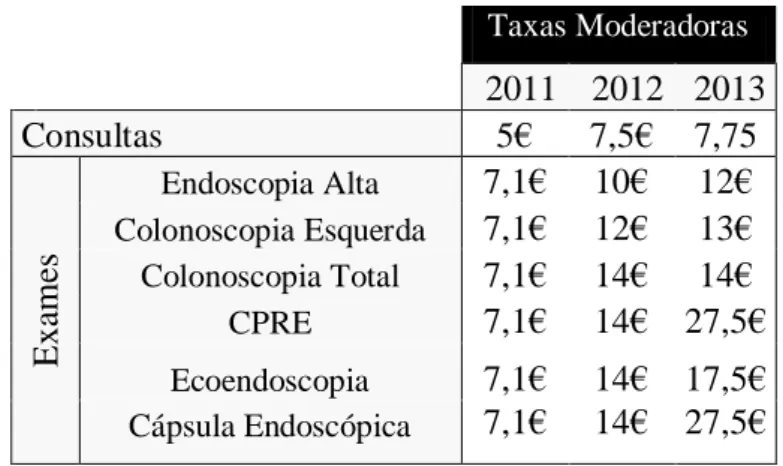 Tabela 3.1 - Principais taxas moderadoras cobradas no Serviço de Gastroenterologia 