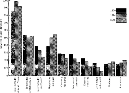Figura  2.  Principales  causas  de  defunción  en  cinco  paises  combinados  del  Caribe (Antigua, Barbados,  Domilica,  San  Vicente  y  Santa Lucía),  1970,  1974,  y  1978.