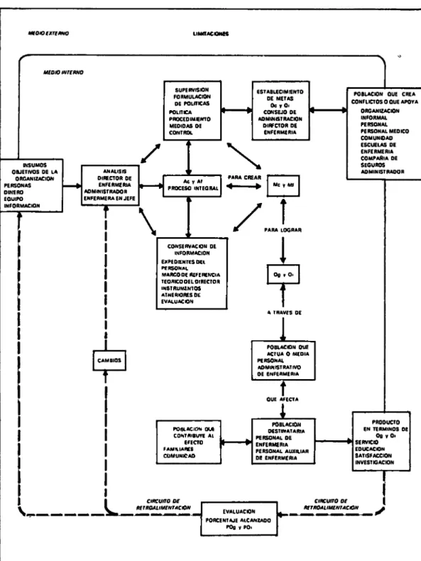 Fig. 2-1. Modelo administrativo dentro de un marco de referencia de sistemas. 