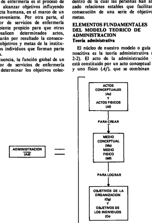 Fig. 2-2 Teoría administrativa. 