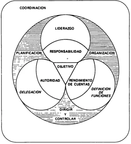 Fig. 4-1. Funciones administrativas  estructura de organización menos formal, 