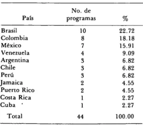 Cuadro 1. Número de programas por países. 3 