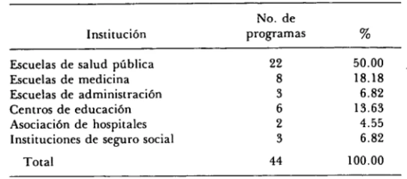 Cuadro 2. Número de programas por institución. 
