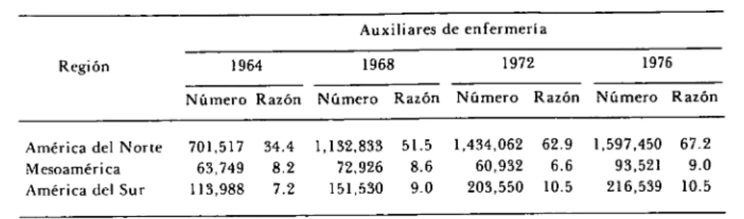 Cuadro 1. Número de auxiliares de enfermería y razones por 10,000 habitantes  en las tres regiones de las Américas, 1964 a 1976