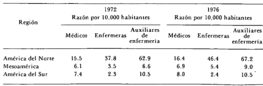 Cuadro 2. Número de médicos, enfermeras y auxiliares de enfermería por 10,000 habitantes  en las tres regiones de las Américas, 1972 y 1976