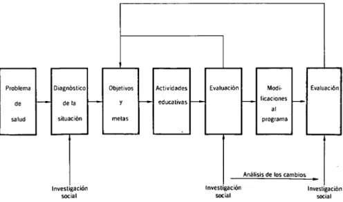 Fig. 1. Relación entre la investigación social y la educación  en salud en los programas de salud
