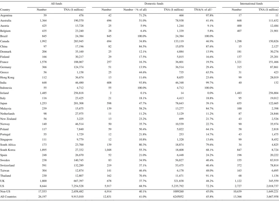 Table 1.  Number of funds and total net assets at the end of 2015  