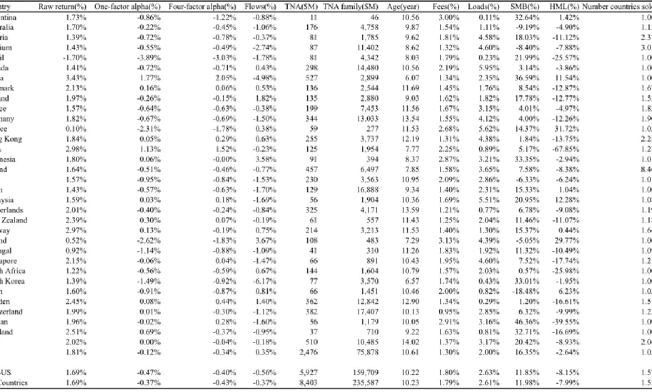 Table 2. Fund-level control variables 