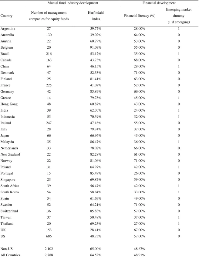 Table 3. Country level variables averaged across countries 