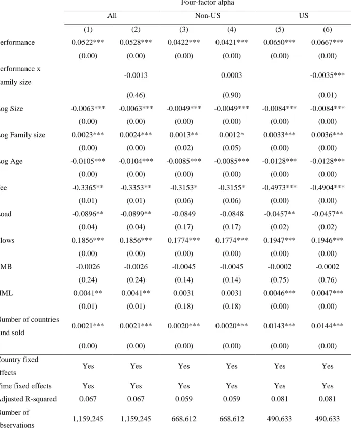 Table 4. The flow- performance relationship across all countries, non-US, and US  Panel A