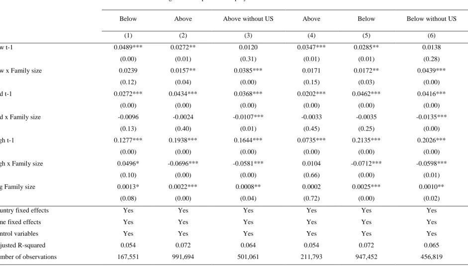 Table 5. The impact of development using a three-piecewise linear approach  Panel A. Mutual fund industry development 
