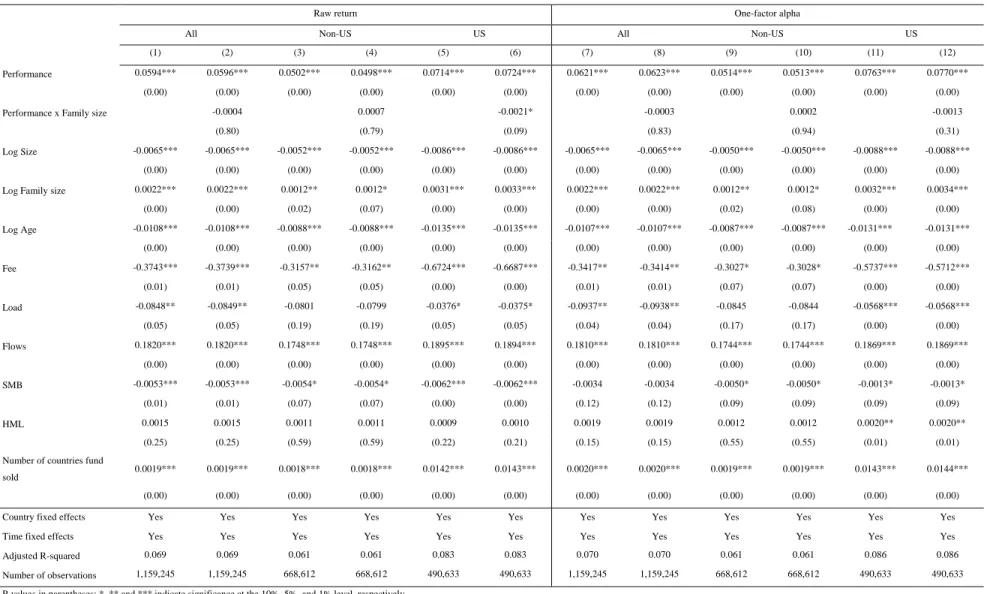 Table 6. The flow-performance relationship using raw returns and one-factor alpha  Panel A