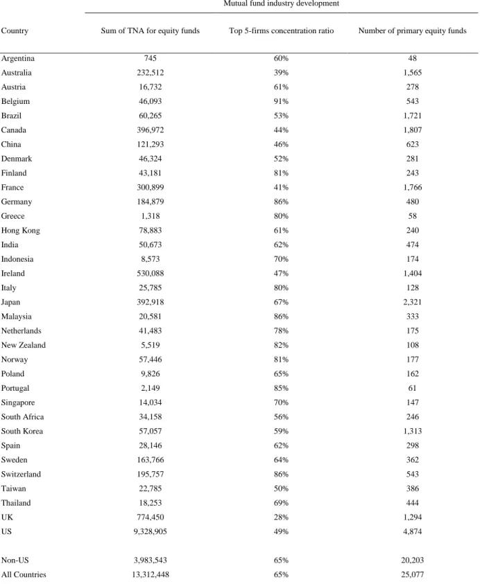 Table 8. Additional country-level variables  Panel A. Summary statistics 