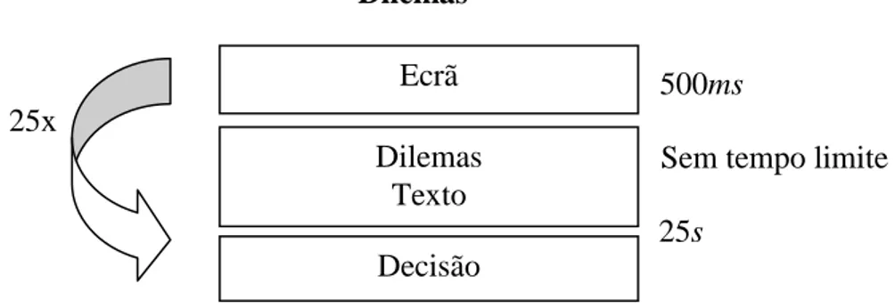 Figura  2.1.  Representação  esquemática  da  ordem  de  apresentação  dos  dilemas  apresentados a cada participante 