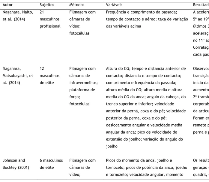 Tabela 3 – Fatores biomecânicos: aceleração 