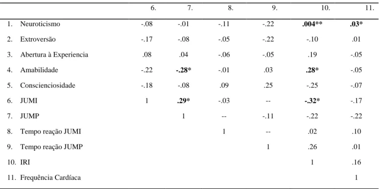 Tabela 3.3. Correlações entre os domínios de personalidade, Julgamentos Morais. Tempos de resposta, IRI e Frequência Cardíaca