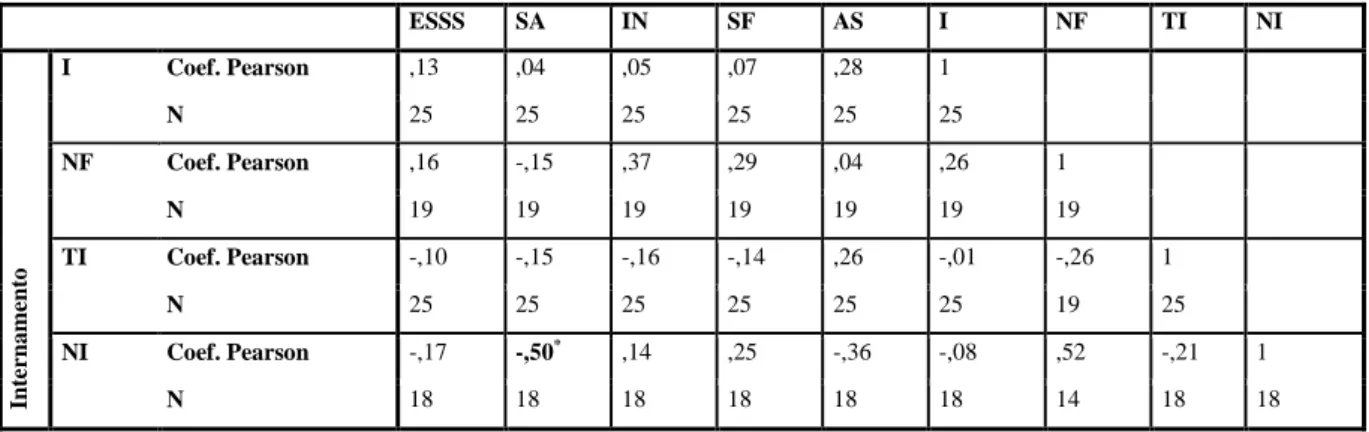 Tabela  VI  –  Matriz  de  correlação  linear  da  Escala  de  Satisfação  com  o  Suporte  Social  (ESSS),  respectivas  subescalas    e  características  sócio-demográficas  (I-  Idade,  NF-  Nº  Filhos,  TI-  Tempo  de  Internamento,  TA-  Tempo  de  Am