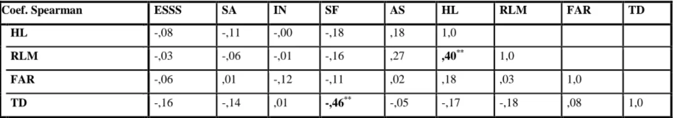 Tabela  VII  –  Matriz  de  correlação  linear  da  Escala  de  Satisfação  com  o  Suporte  Social  (ESSS),  respectivas  subescalas    e  características  sócio-demográficas  (HL-  Habilitações  Literárias,  RLM-  Rendimento  Líquido  Mensal,  FAR-  Freq