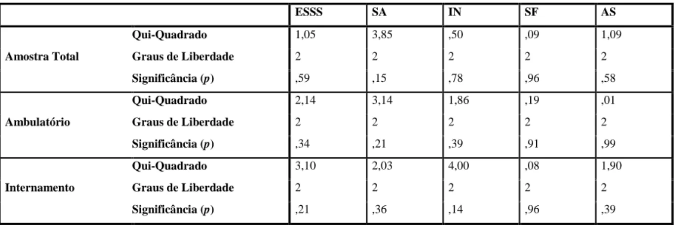 Tabela XIII – Resultados do Teste de Kruskal-Wallis: Estatística do teste, graus de liberdade e valor de significância (p) resultantes  da comparação da Escala de Satisfação com o Suporte Social (ESSS) e suas subescalas  em função da Situação Profissional