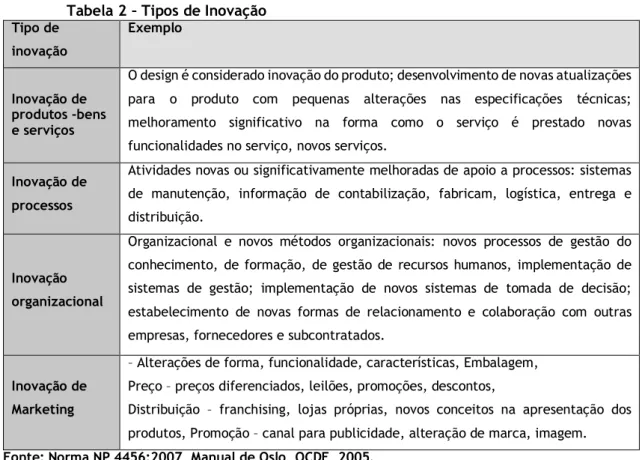 Tabela 2 – Tipos de Inovação  Tipo de  inovação   Exemplo   Inovação de  produtos -bens  e serviços  