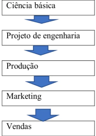 Figura 1 – Modelo technology-push do processo de inovação  Ciência básica  Projeto de engenharia  Produção  Marketing  Vendas   Fonte: Rothwell (1994,)