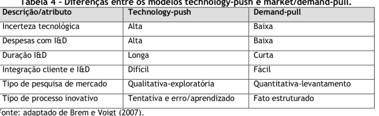 Figura 2 – Modelo demand-pull (Markety-pull) do processo de inovação  Necessidades do mercado       Desenvolvimento       Produção   Vendas   Fonte: Rothwell (1994,)
