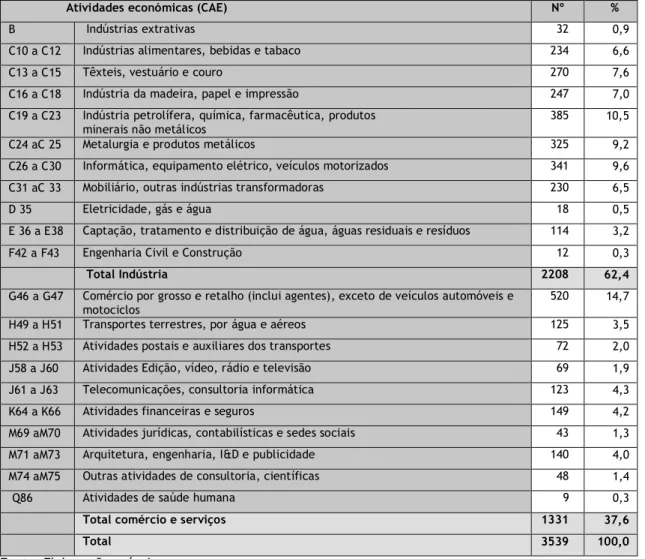 Tabela 7 - Distribuição de Empresas por Classificação de Atividade Económica 