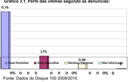 Gráfico 3.1. Perfil das vítimas segundo as denúncias: