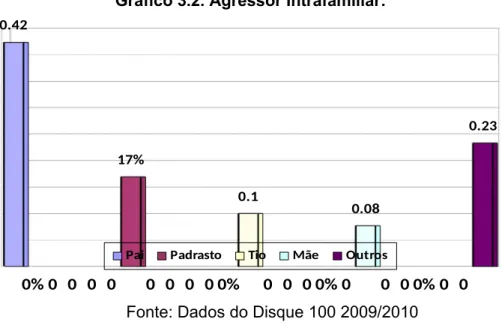 Gráfico 3.2. Agressor Intrafamiliar: 0.42 0 0 0 00%17%0%0% 0%000.10 00000.08 00000 0.23
