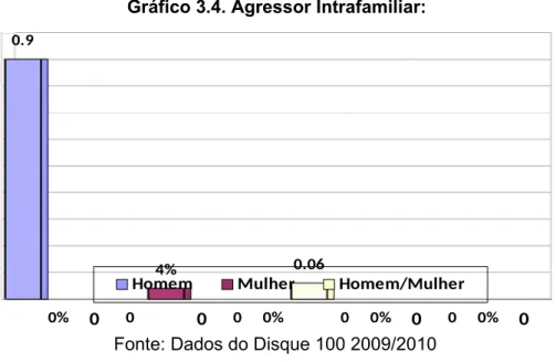 Gráfico 3.4. Agressor Intrafamiliar: