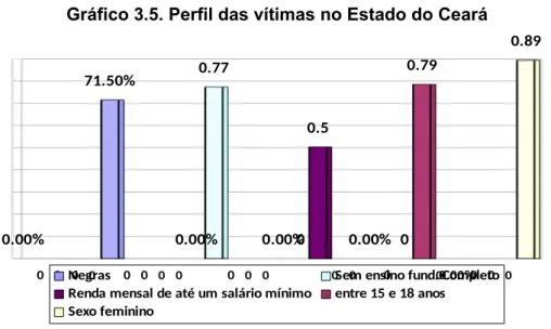 Gráfico 3.5. Perfil das vítimas no Estado do Ceará 0.00% 71.50% 0.00% 0.00% 0.00% 0.00%000.7700 00000.50 000000.79 000000 0.89