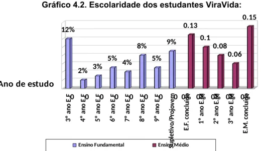 Gráfico 4.2. Escolaridade dos estudantes ViraVida:
