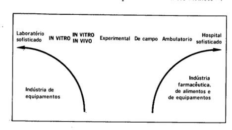 Fig. 1. Esquema demonstrativo do "continuum" que vai da pesquisa em  laboratório sofisticado aquela em hospital sofisticado, evidenciándose 