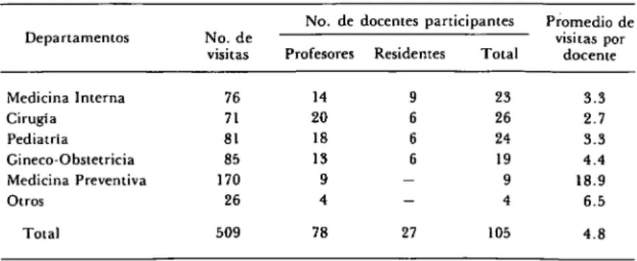 Cuadro 2. Número de visitas de supervisión, de docentes participantes y  promedio de visitas por docente, Programa de Internado Regional, 