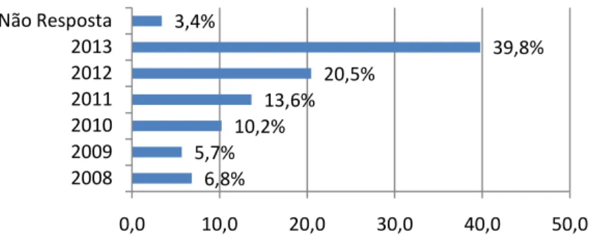 Figura 6.10. Distribuição dos adultos certificados pelo processo de RVCC na RAM, por ano de  conclusão 1,1%3,4%5,7%9,1% 14,8%14,8% 21,6%21,6%1,1%6,8%200620082010201220050,0%5,0%10,0%15,0%20,0% 25,0%6,8%5,7%10,2%13,6%20,5%39,8%3,4%0,010,020,030,040,050,0200